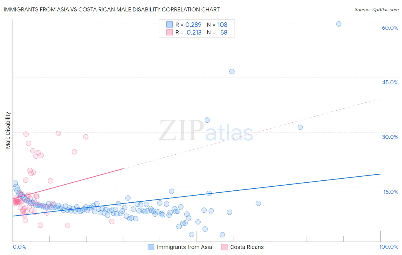 Immigrants from Asia vs Costa Rican Male Disability