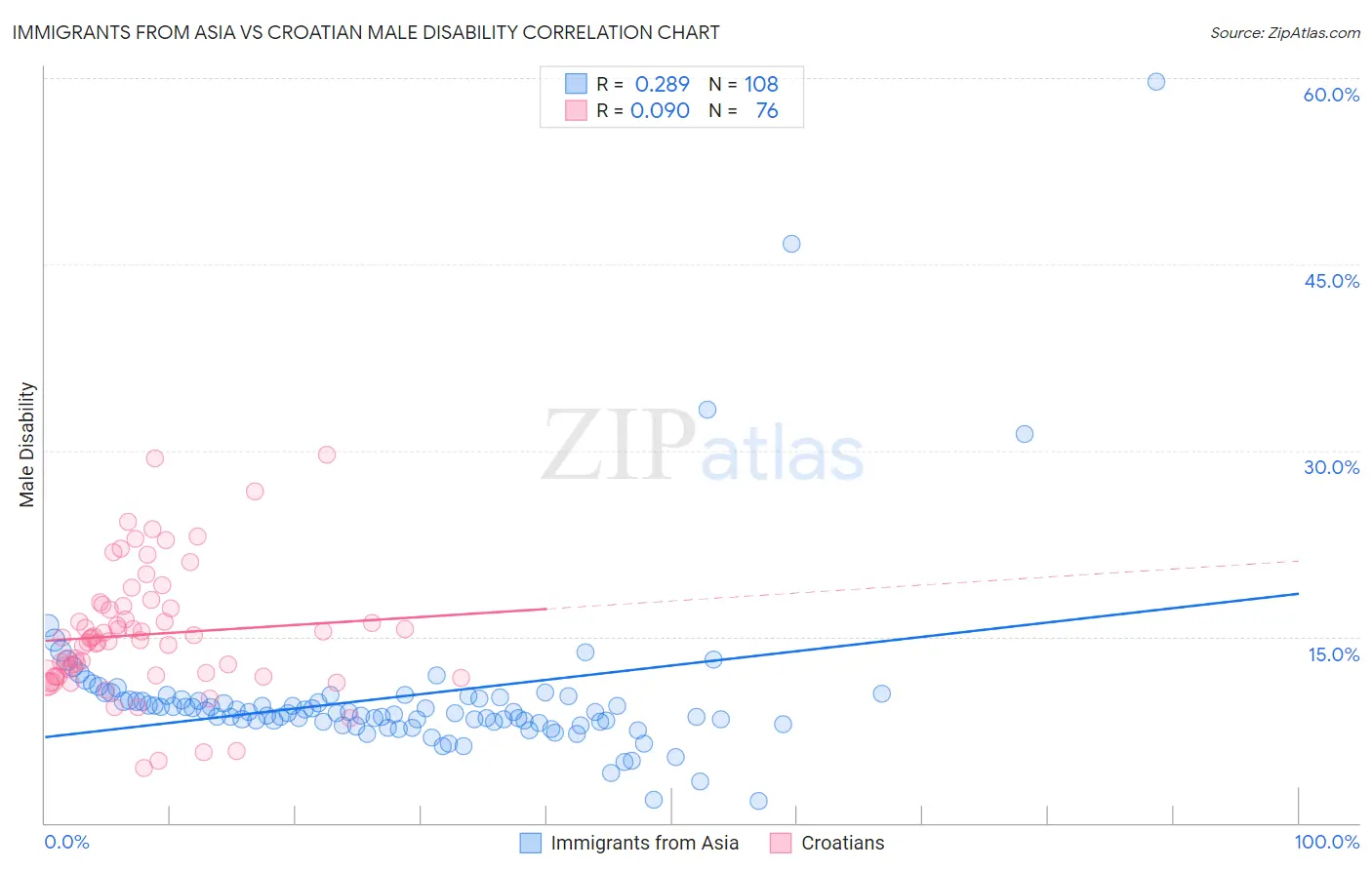 Immigrants from Asia vs Croatian Male Disability