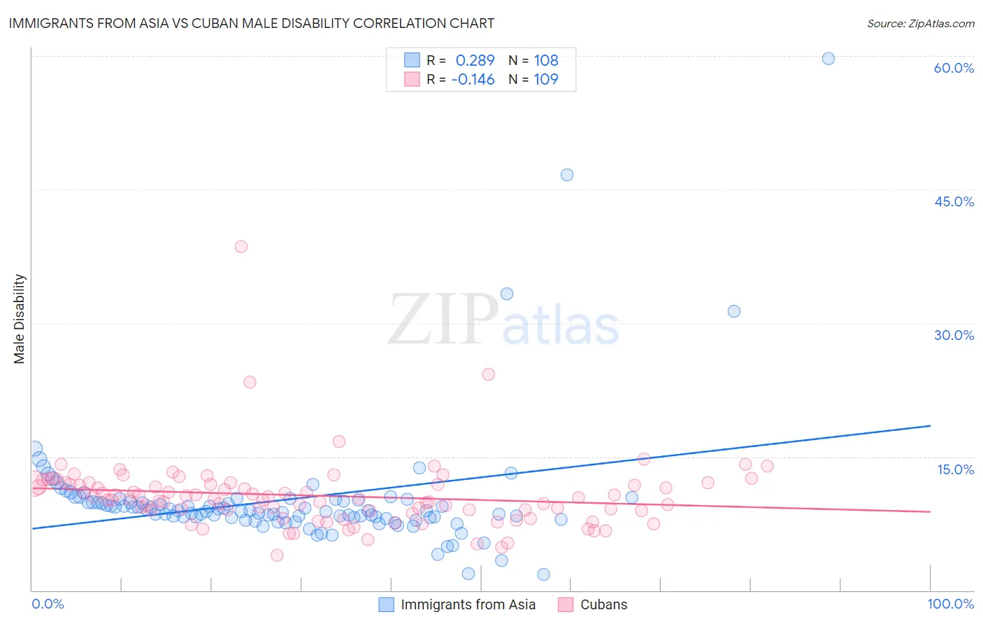 Immigrants from Asia vs Cuban Male Disability