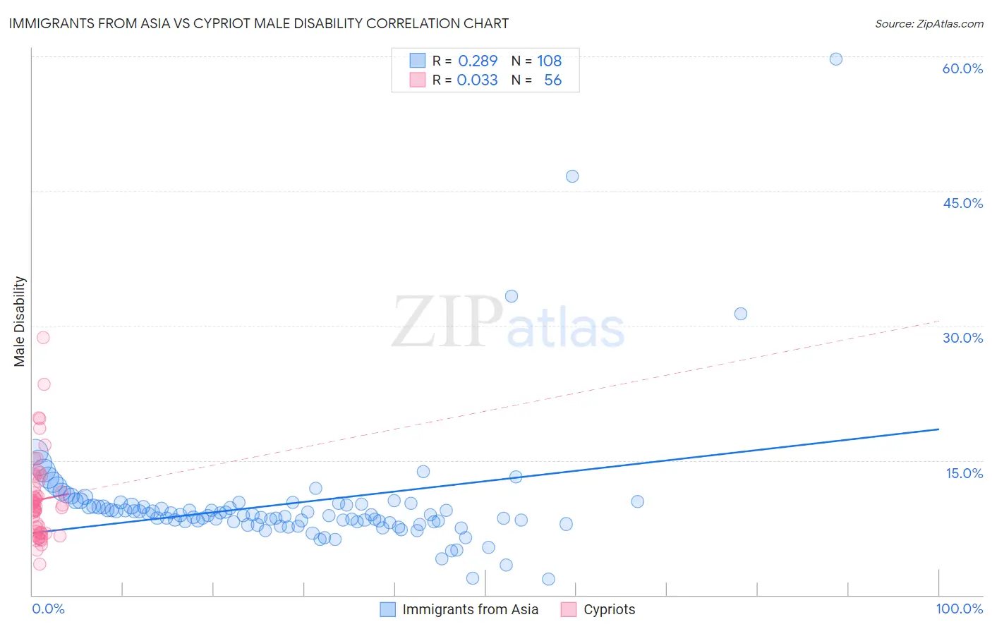 Immigrants from Asia vs Cypriot Male Disability