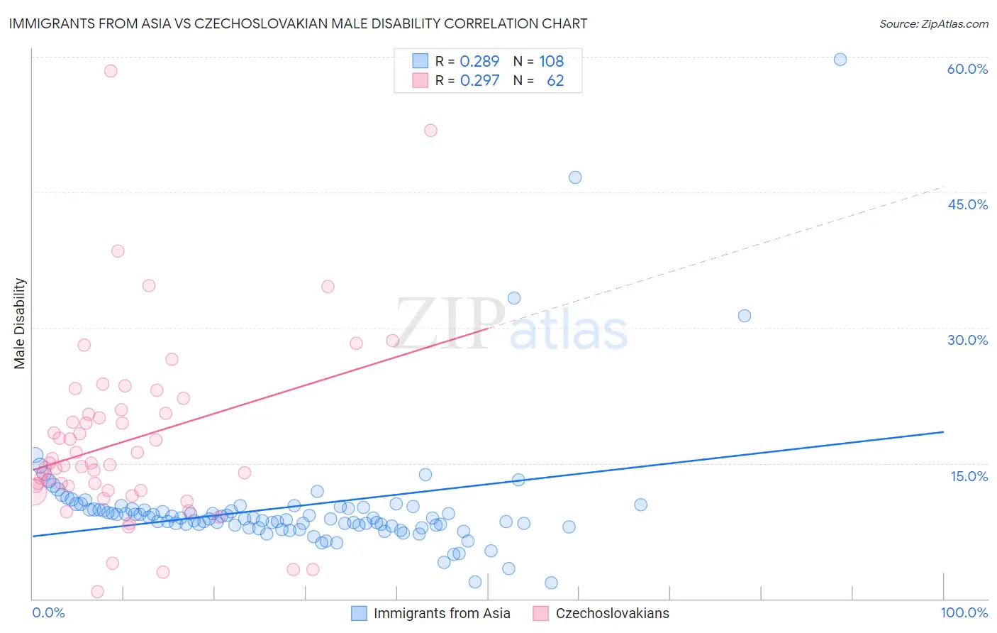 Immigrants from Asia vs Czechoslovakian Male Disability