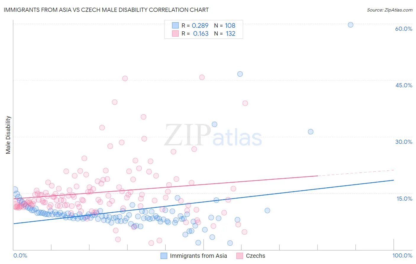 Immigrants from Asia vs Czech Male Disability
