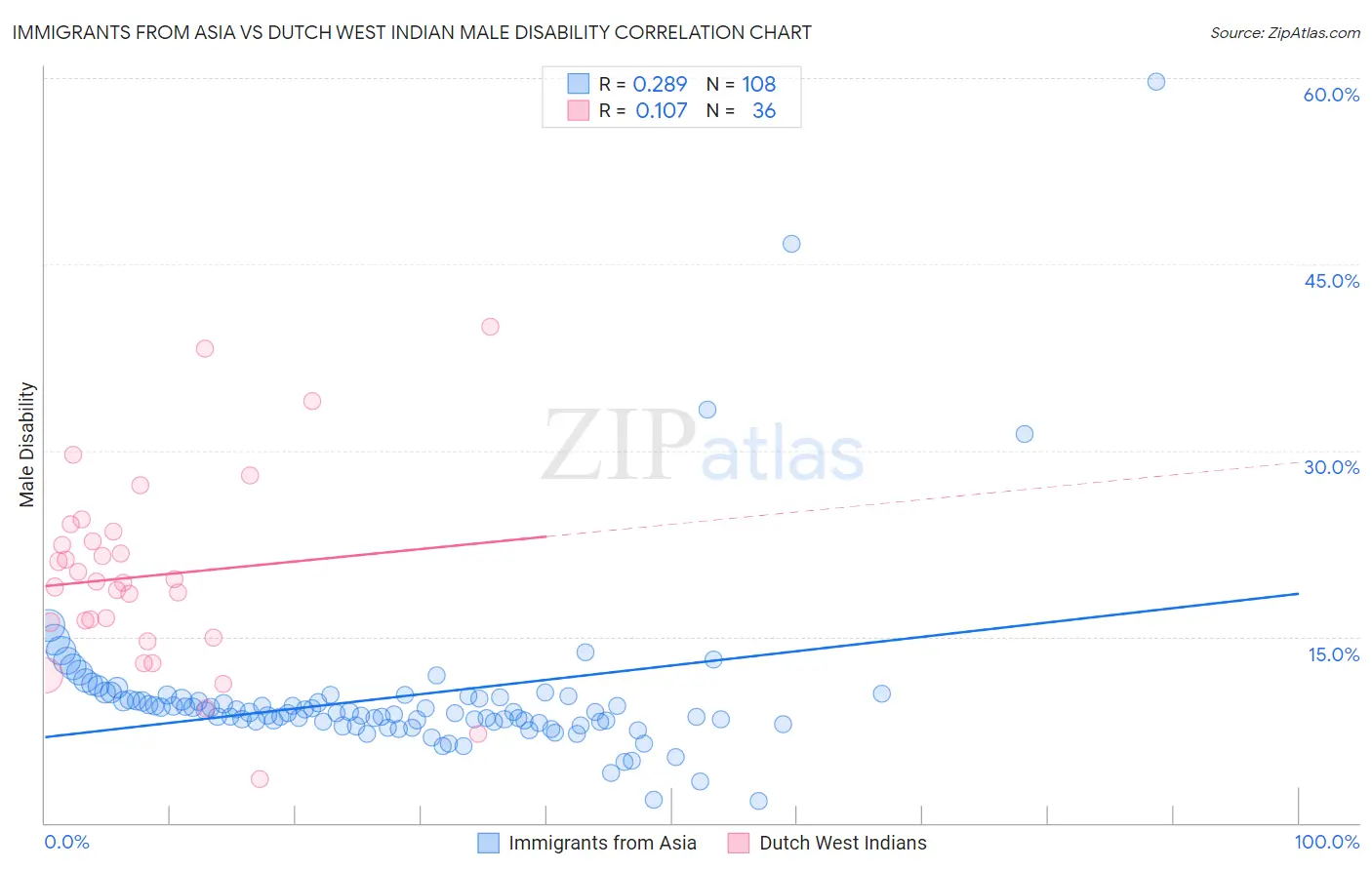 Immigrants from Asia vs Dutch West Indian Male Disability