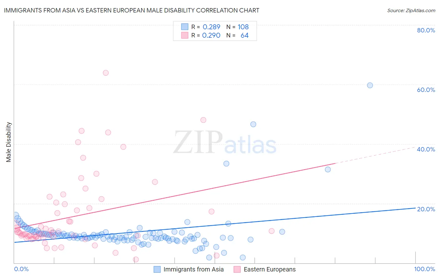 Immigrants from Asia vs Eastern European Male Disability