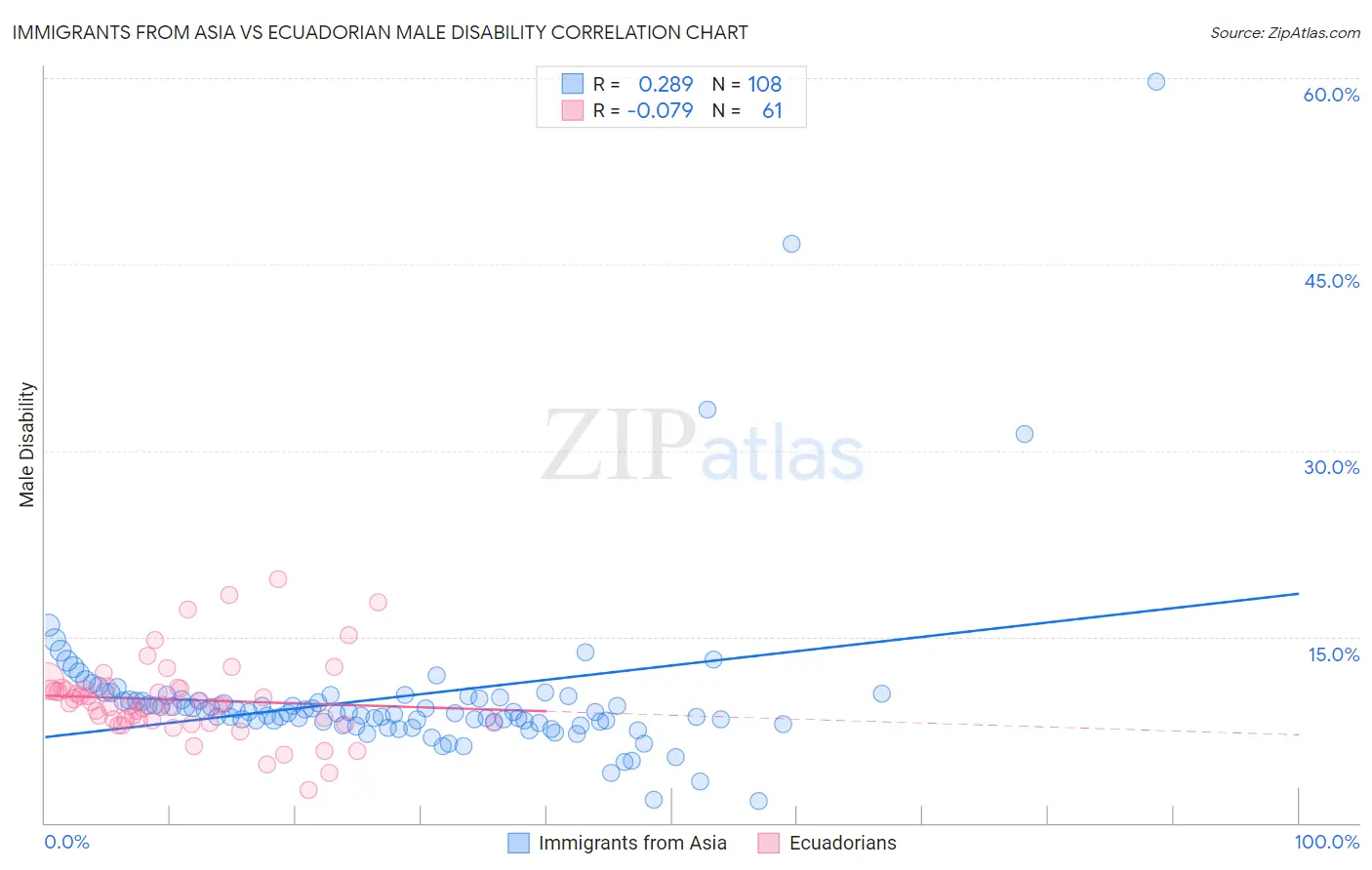 Immigrants from Asia vs Ecuadorian Male Disability