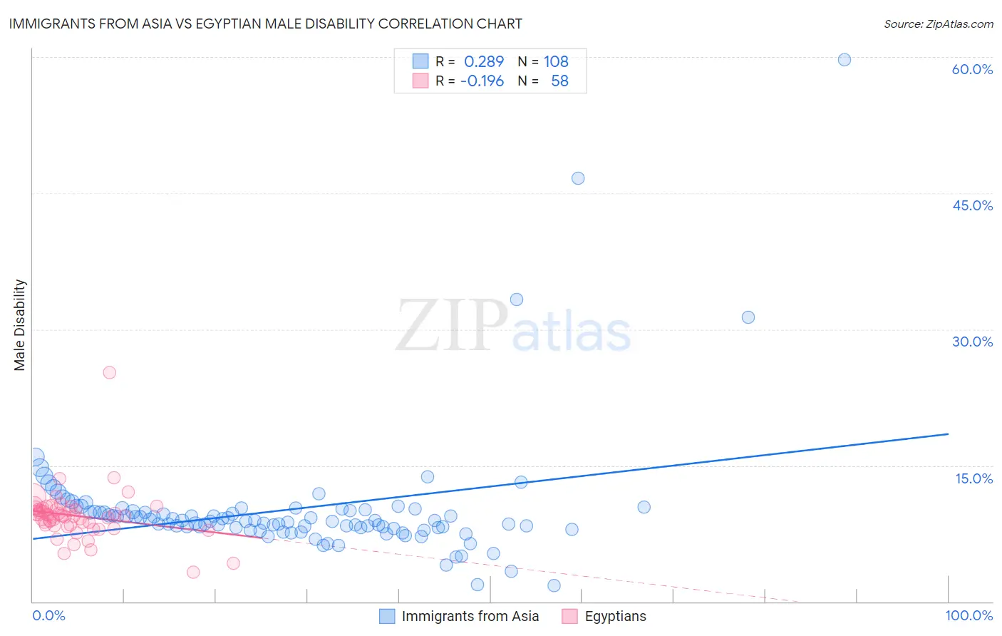 Immigrants from Asia vs Egyptian Male Disability