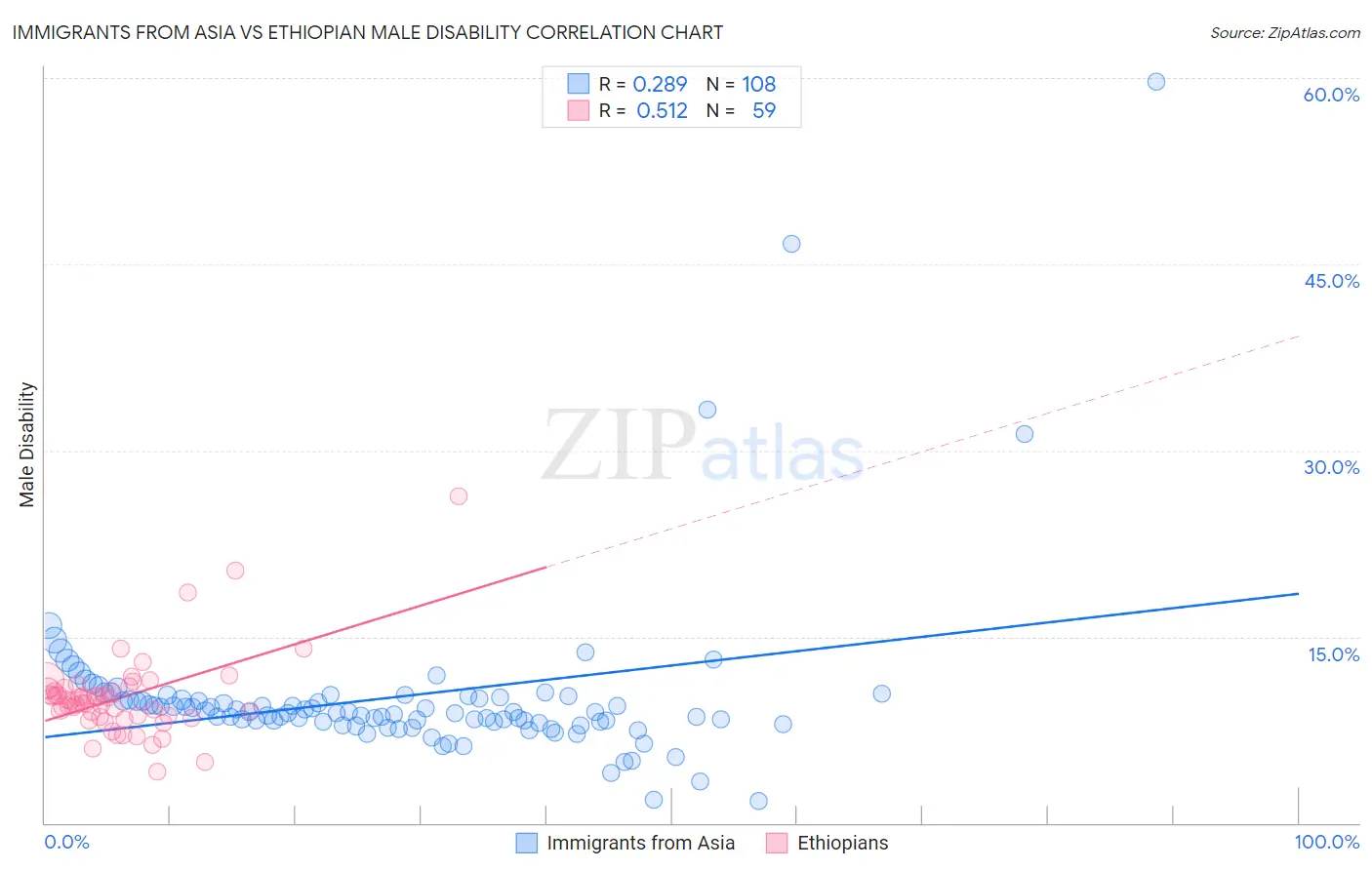 Immigrants from Asia vs Ethiopian Male Disability