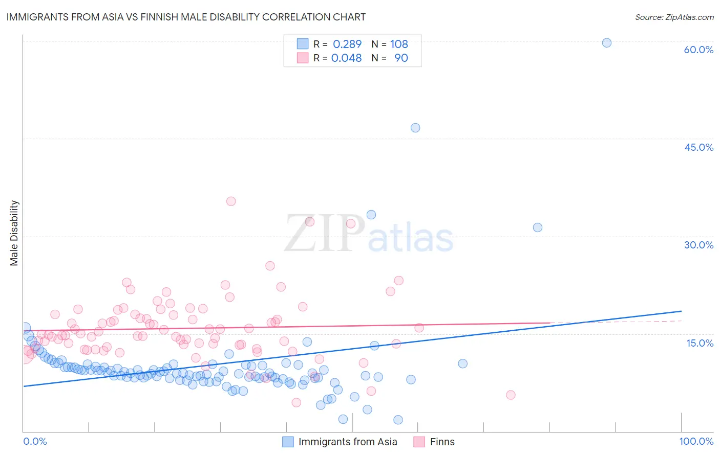Immigrants from Asia vs Finnish Male Disability