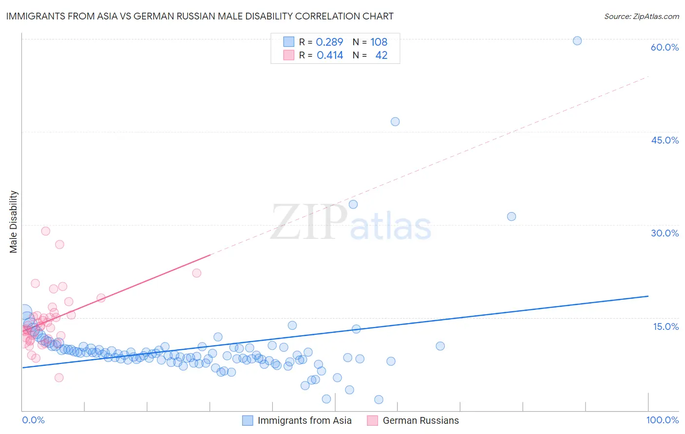 Immigrants from Asia vs German Russian Male Disability