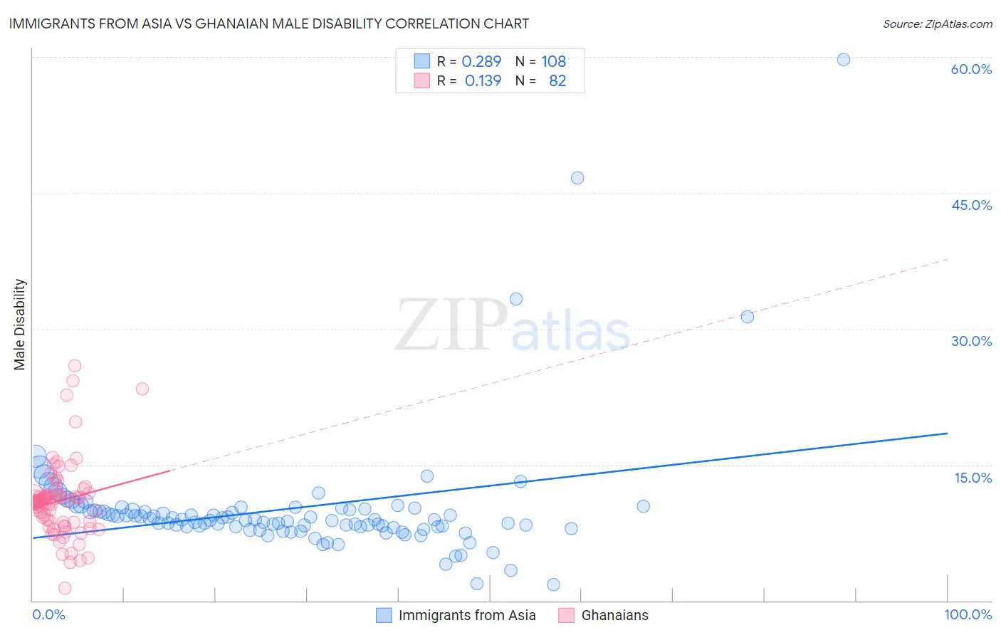 Immigrants from Asia vs Ghanaian Male Disability