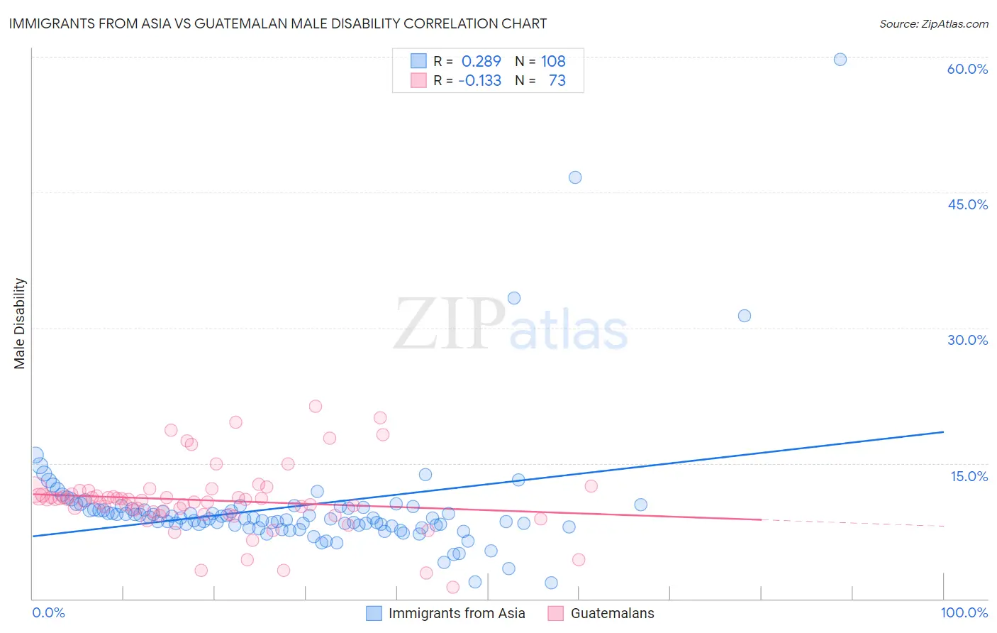 Immigrants from Asia vs Guatemalan Male Disability