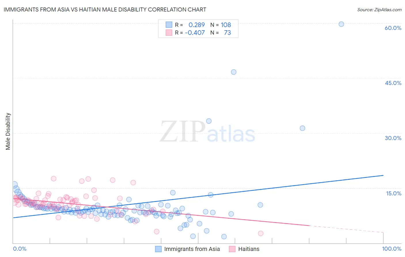 Immigrants from Asia vs Haitian Male Disability