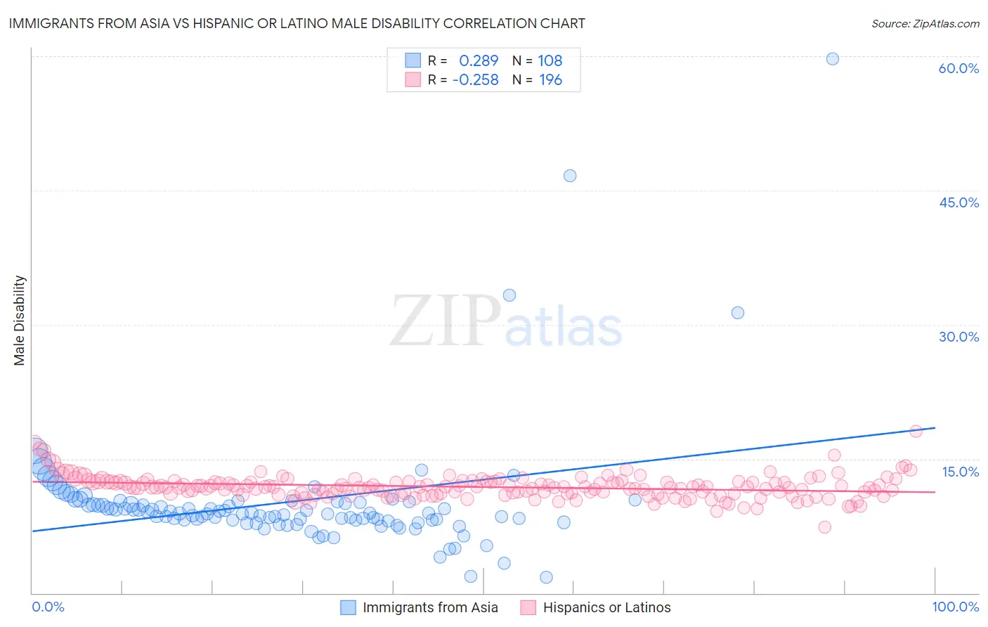 Immigrants from Asia vs Hispanic or Latino Male Disability
