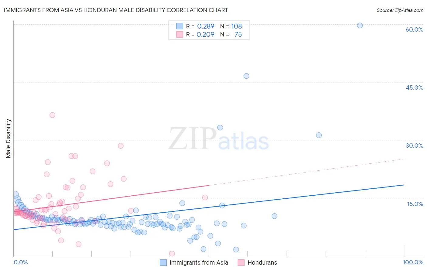 Immigrants from Asia vs Honduran Male Disability