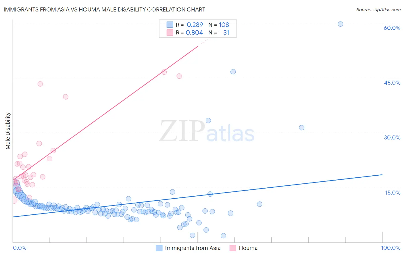 Immigrants from Asia vs Houma Male Disability