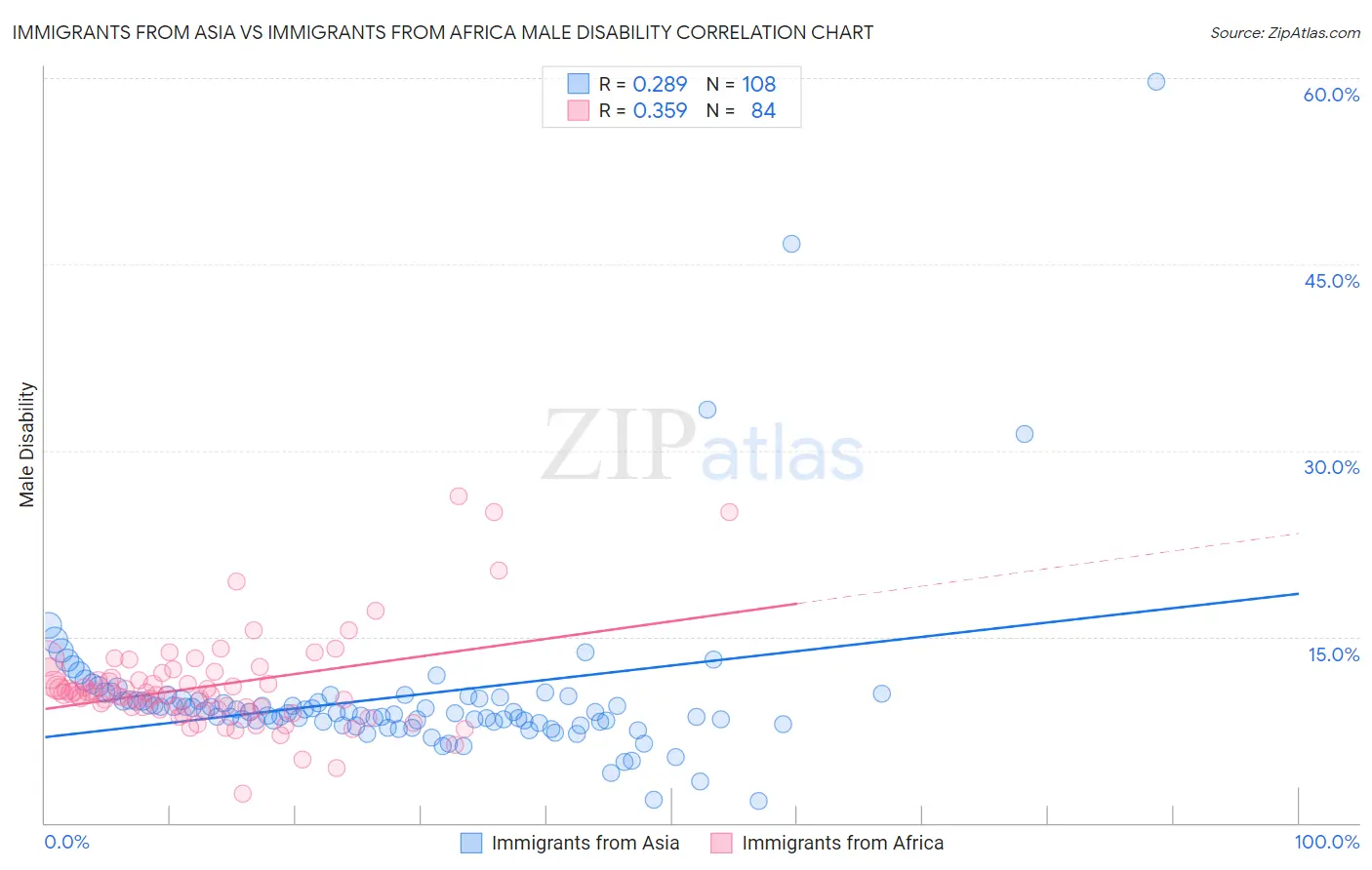 Immigrants from Asia vs Immigrants from Africa Male Disability