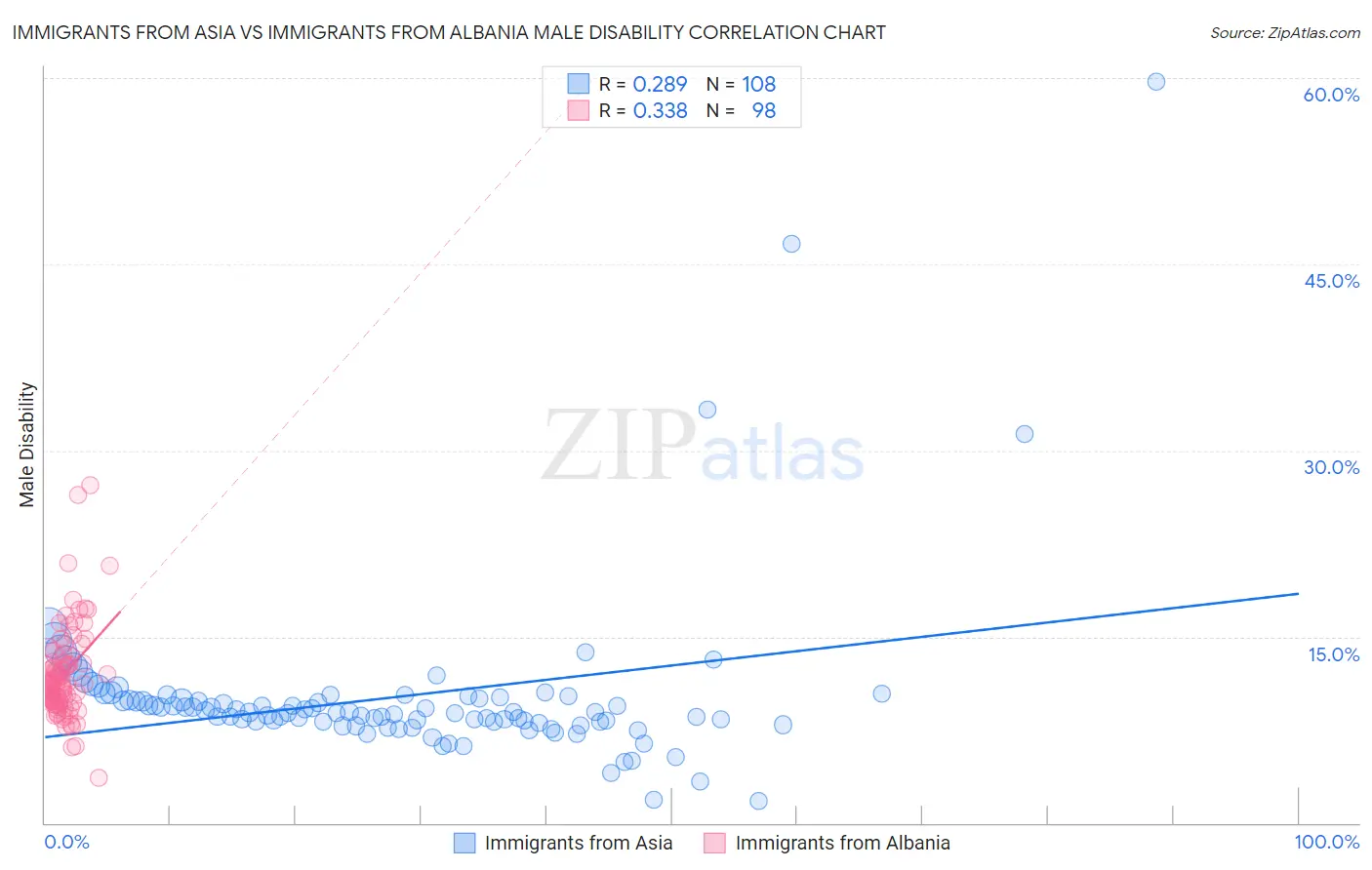 Immigrants from Asia vs Immigrants from Albania Male Disability