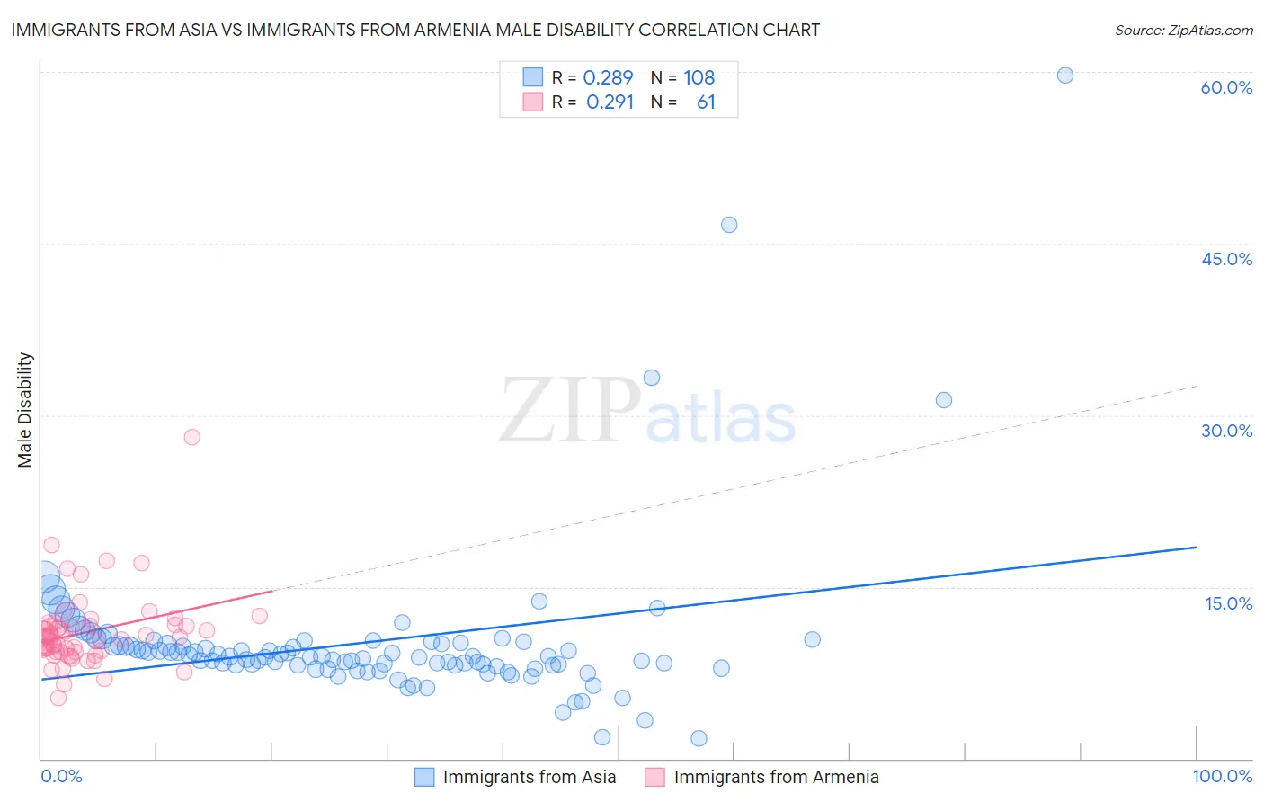 Immigrants from Asia vs Immigrants from Armenia Male Disability