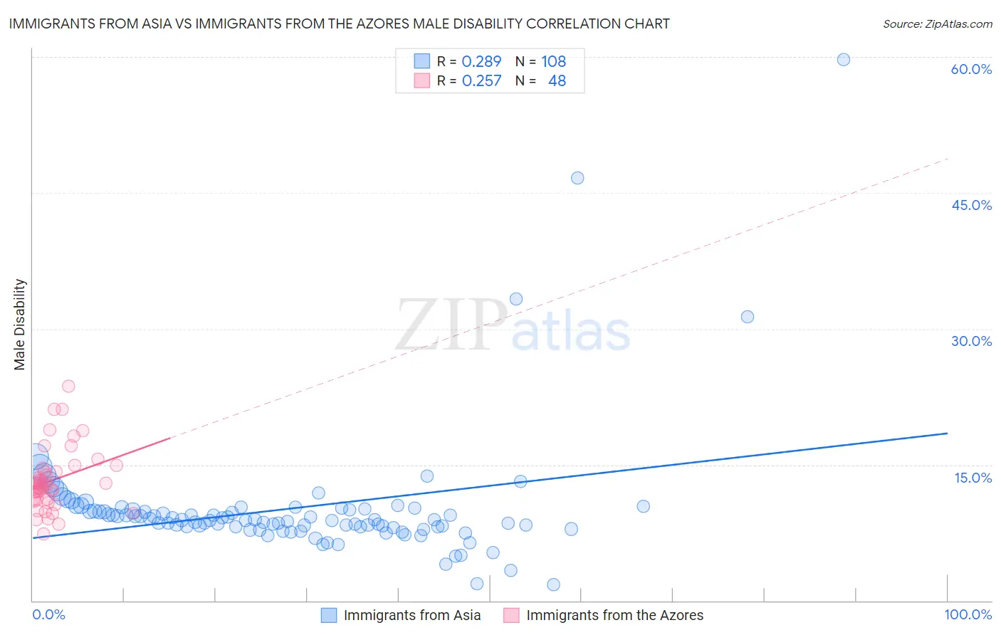 Immigrants from Asia vs Immigrants from the Azores Male Disability