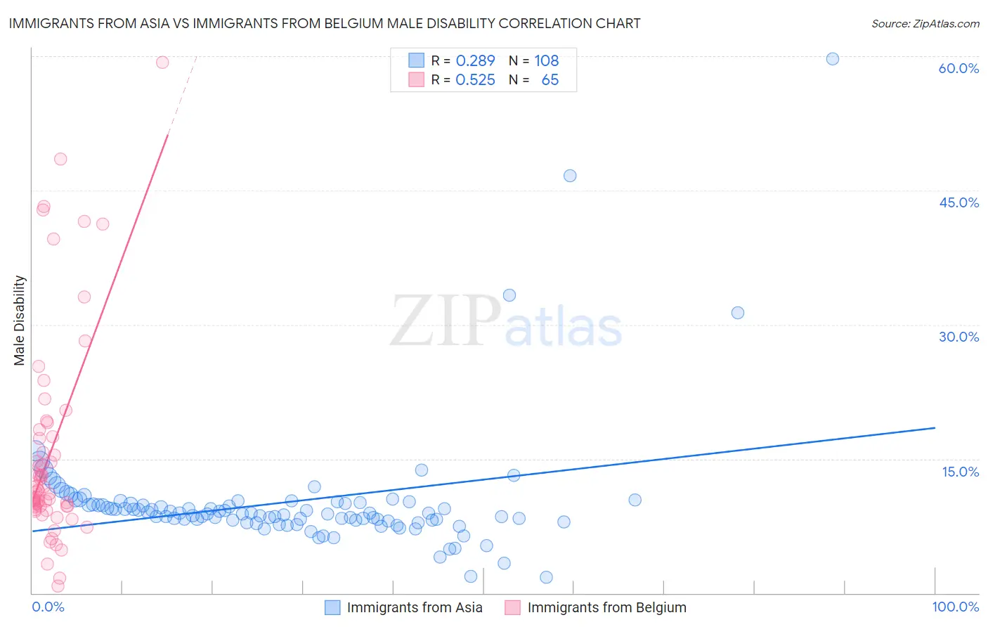 Immigrants from Asia vs Immigrants from Belgium Male Disability