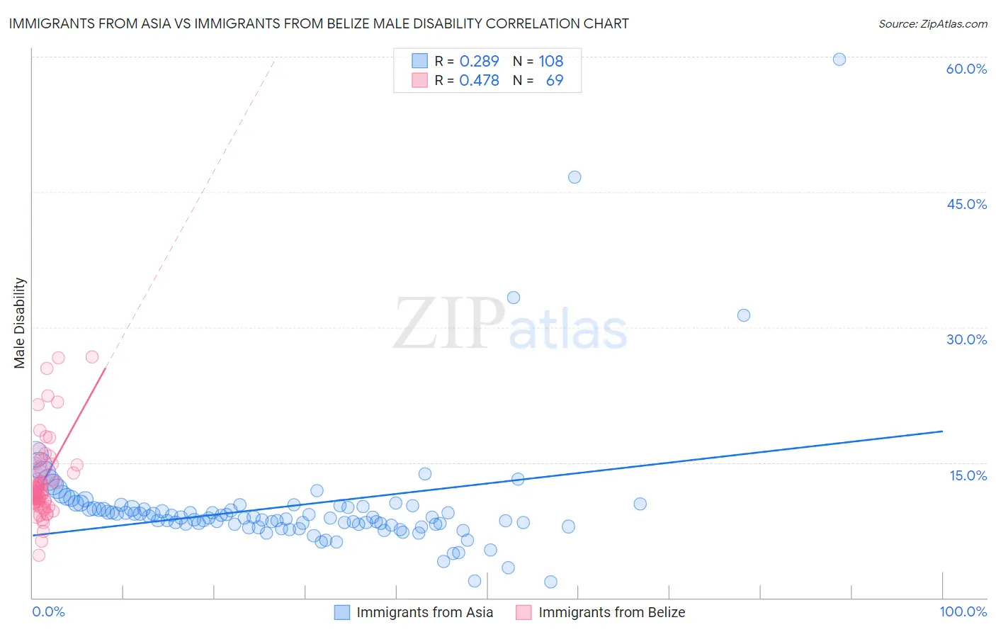 Immigrants from Asia vs Immigrants from Belize Male Disability