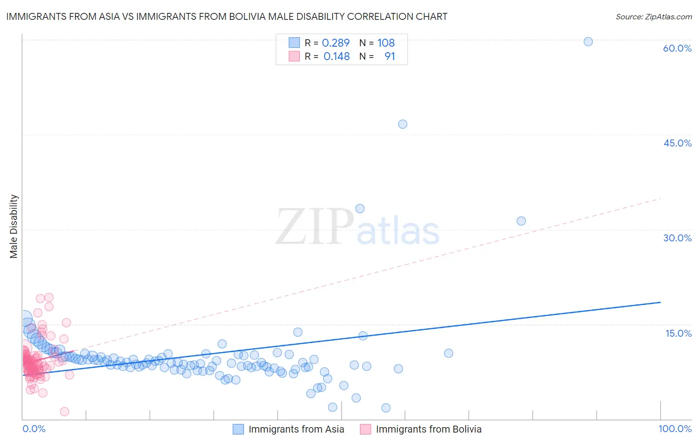 Immigrants from Asia vs Immigrants from Bolivia Male Disability