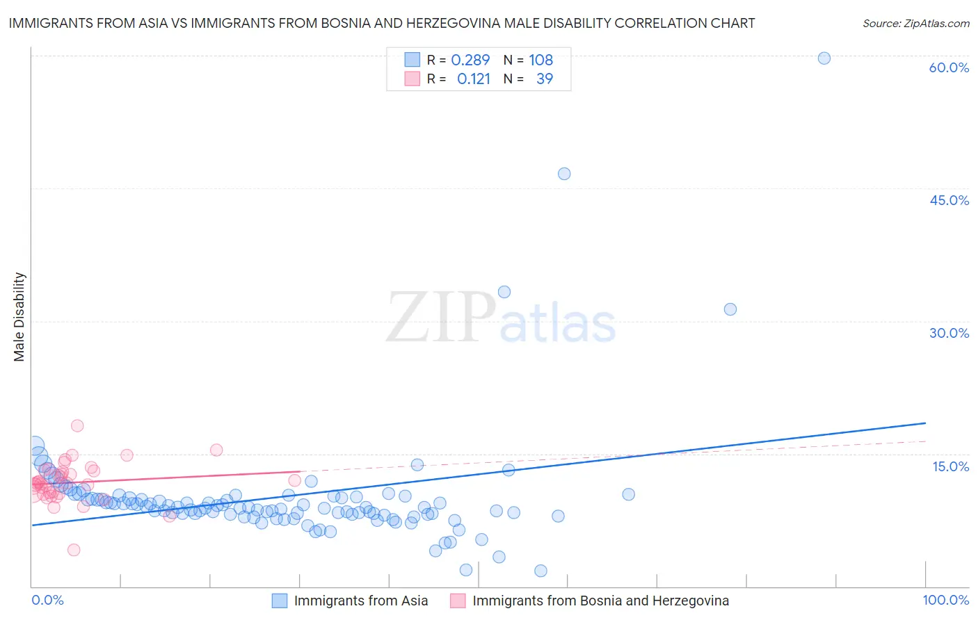 Immigrants from Asia vs Immigrants from Bosnia and Herzegovina Male Disability