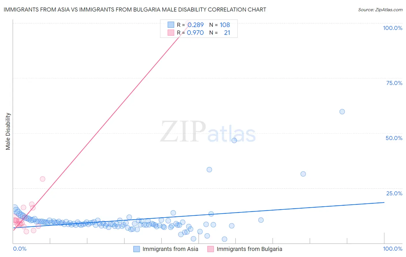 Immigrants from Asia vs Immigrants from Bulgaria Male Disability