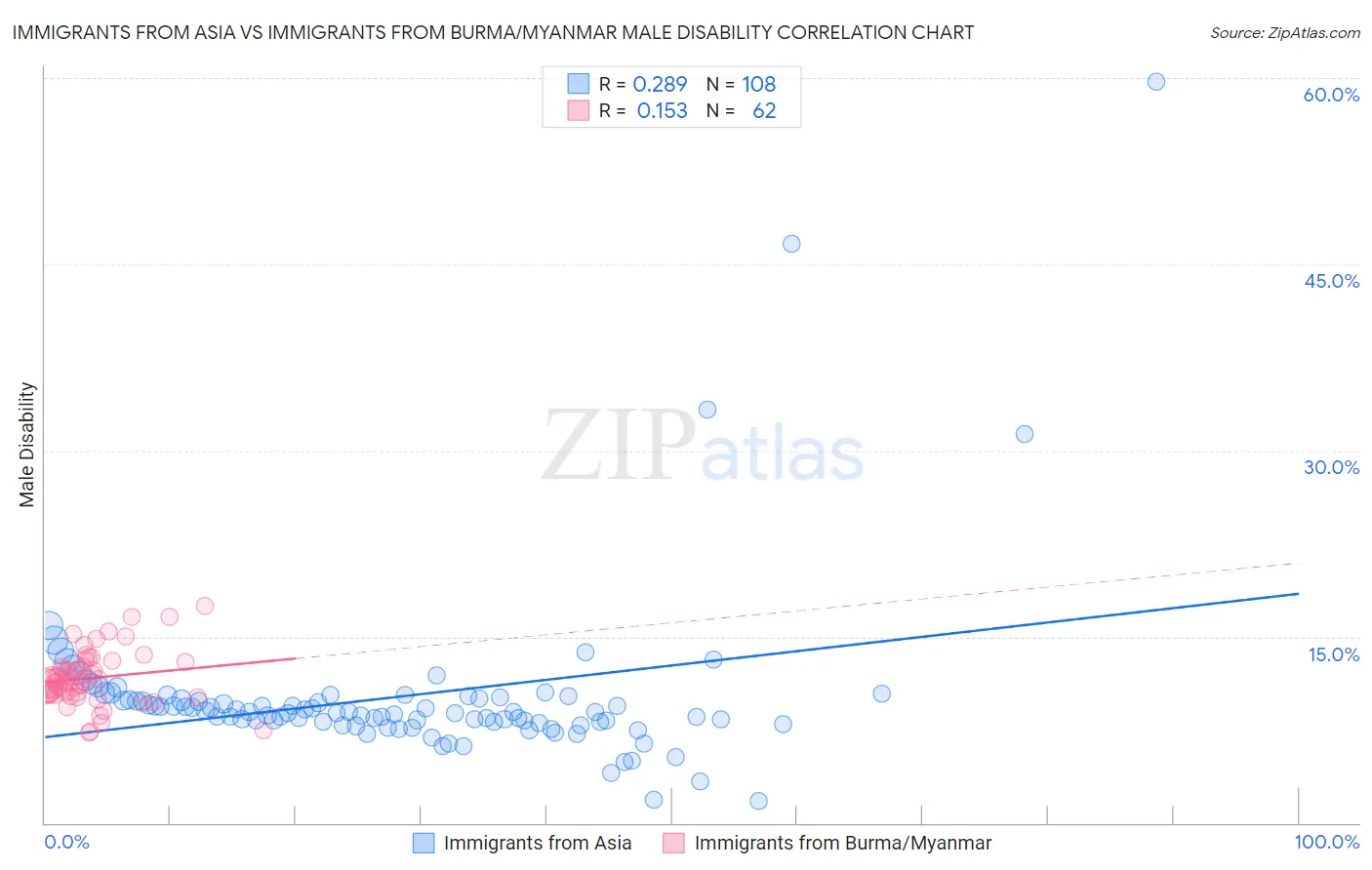 Immigrants from Asia vs Immigrants from Burma/Myanmar Male Disability