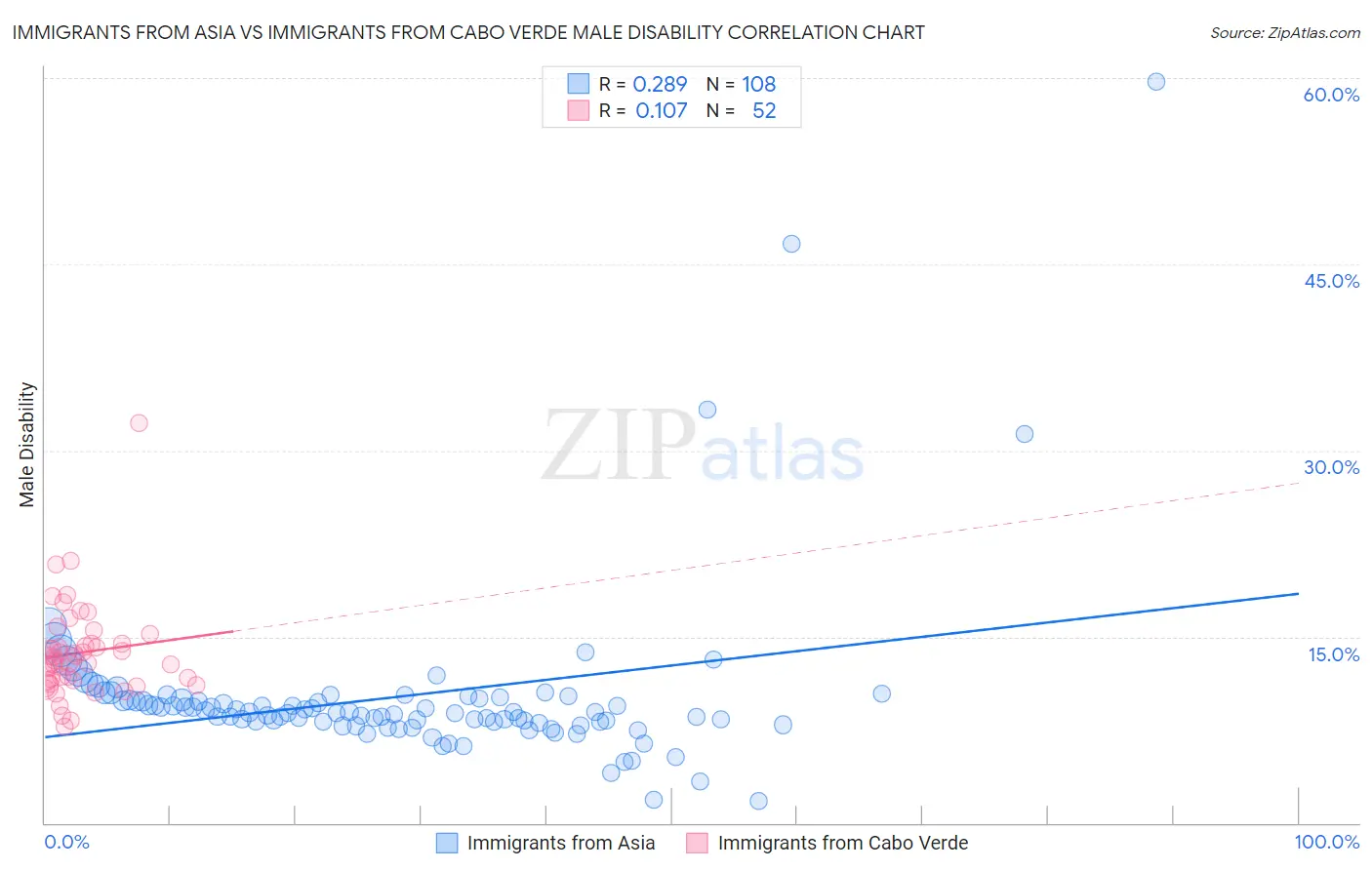 Immigrants from Asia vs Immigrants from Cabo Verde Male Disability