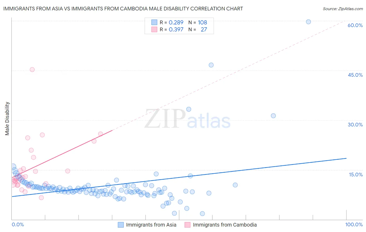 Immigrants from Asia vs Immigrants from Cambodia Male Disability