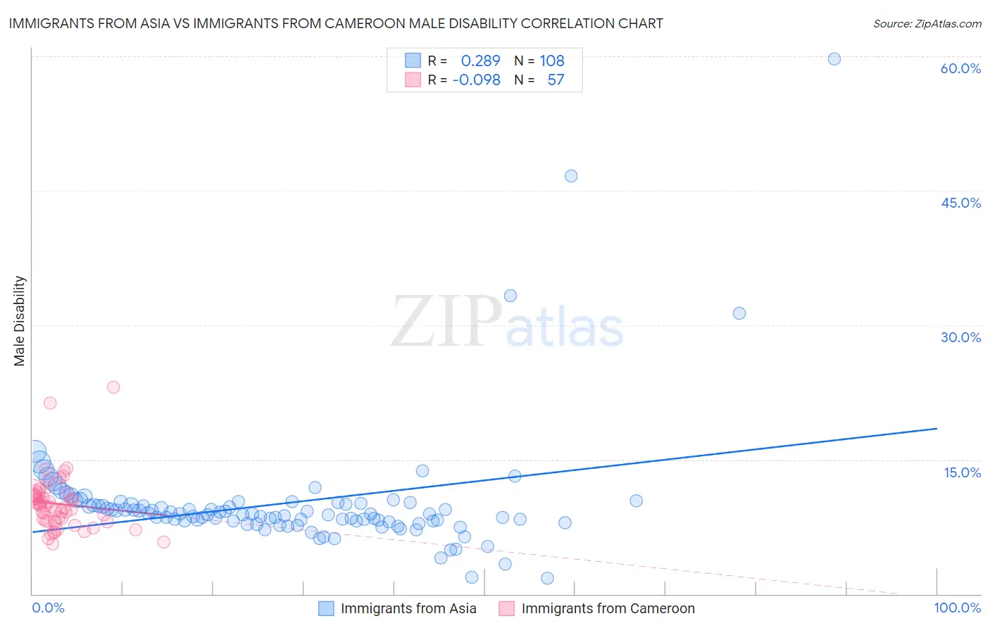 Immigrants from Asia vs Immigrants from Cameroon Male Disability