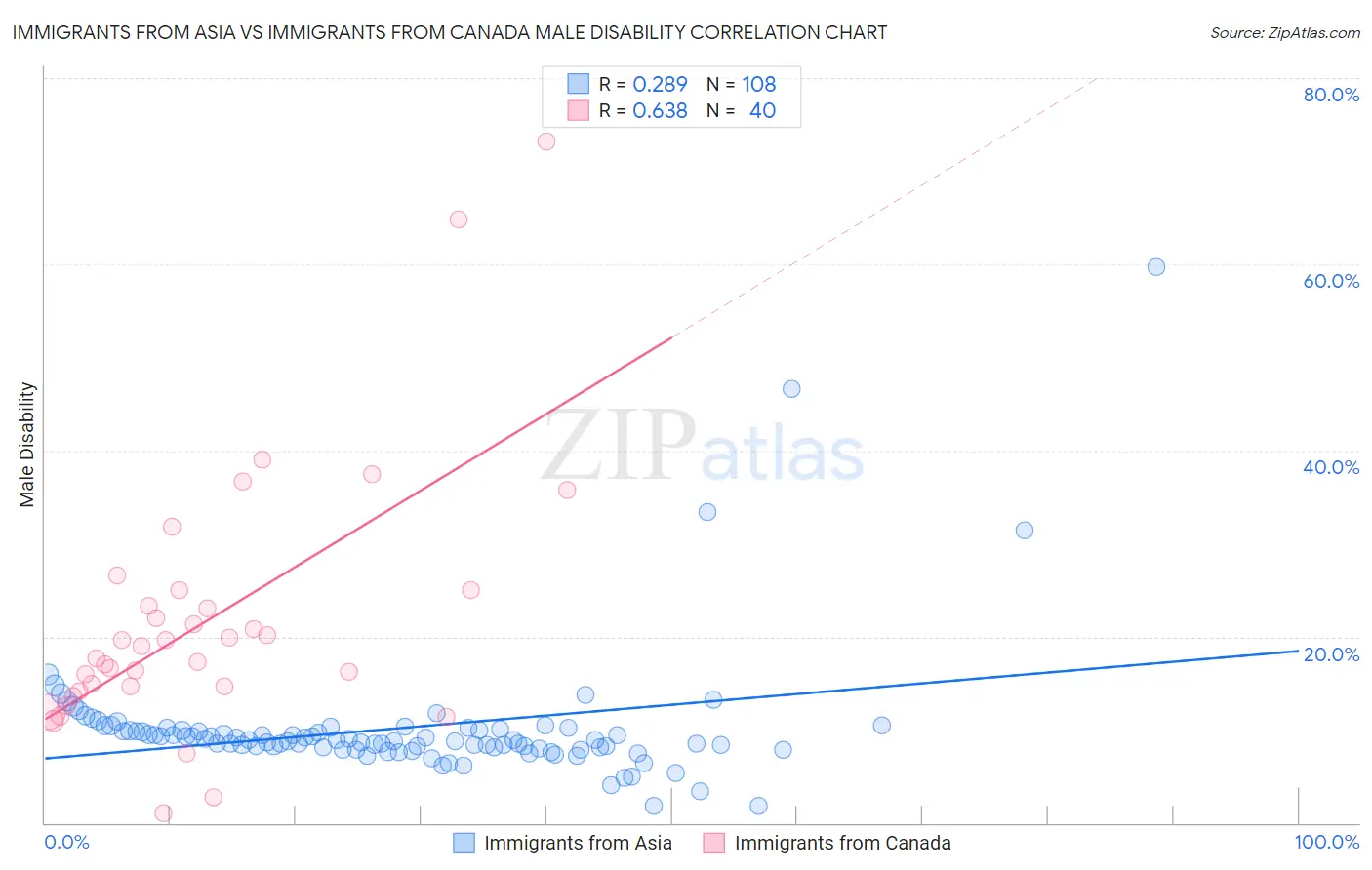 Immigrants from Asia vs Immigrants from Canada Male Disability