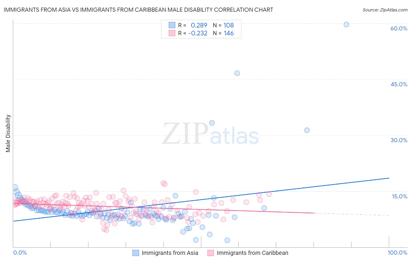 Immigrants from Asia vs Immigrants from Caribbean Male Disability