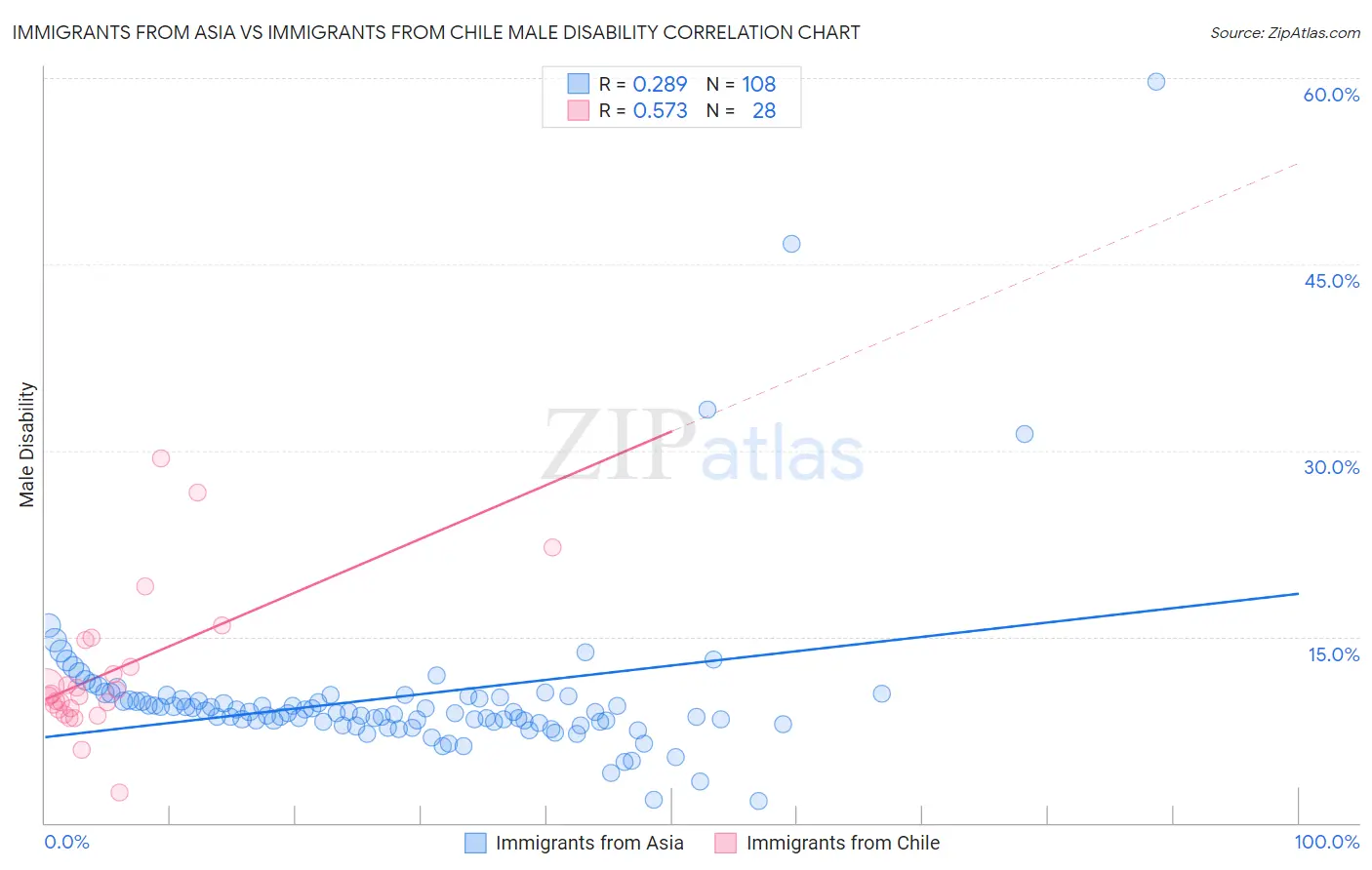 Immigrants from Asia vs Immigrants from Chile Male Disability