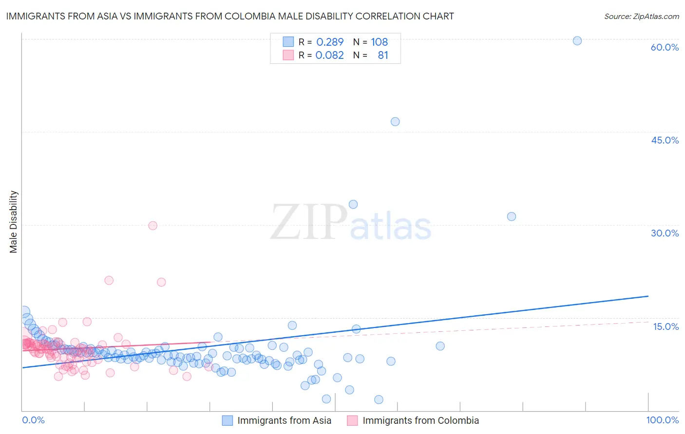 Immigrants from Asia vs Immigrants from Colombia Male Disability