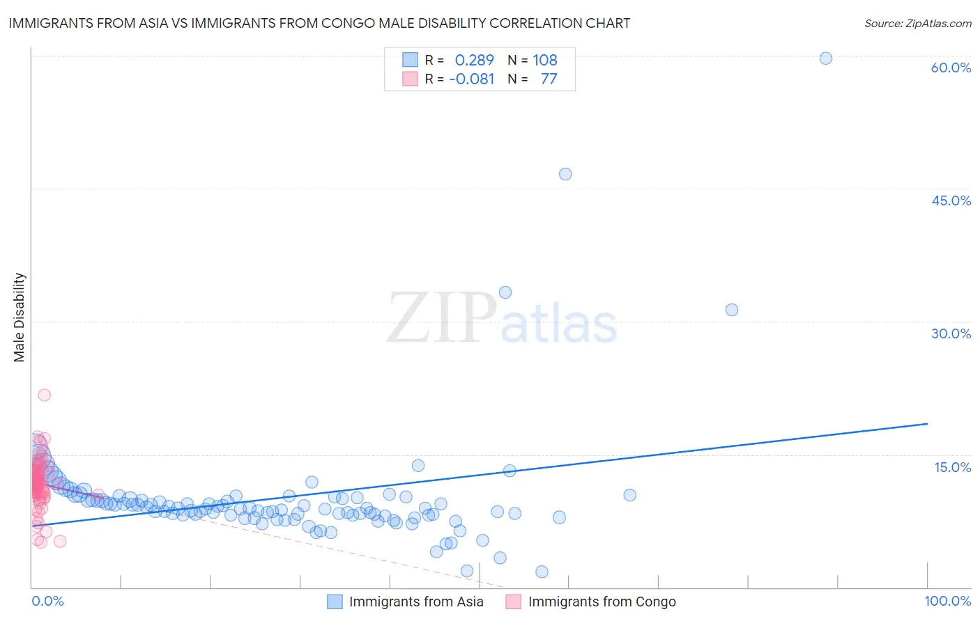 Immigrants from Asia vs Immigrants from Congo Male Disability
