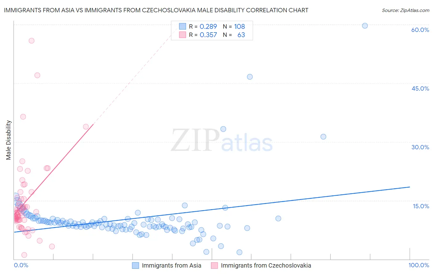 Immigrants from Asia vs Immigrants from Czechoslovakia Male Disability