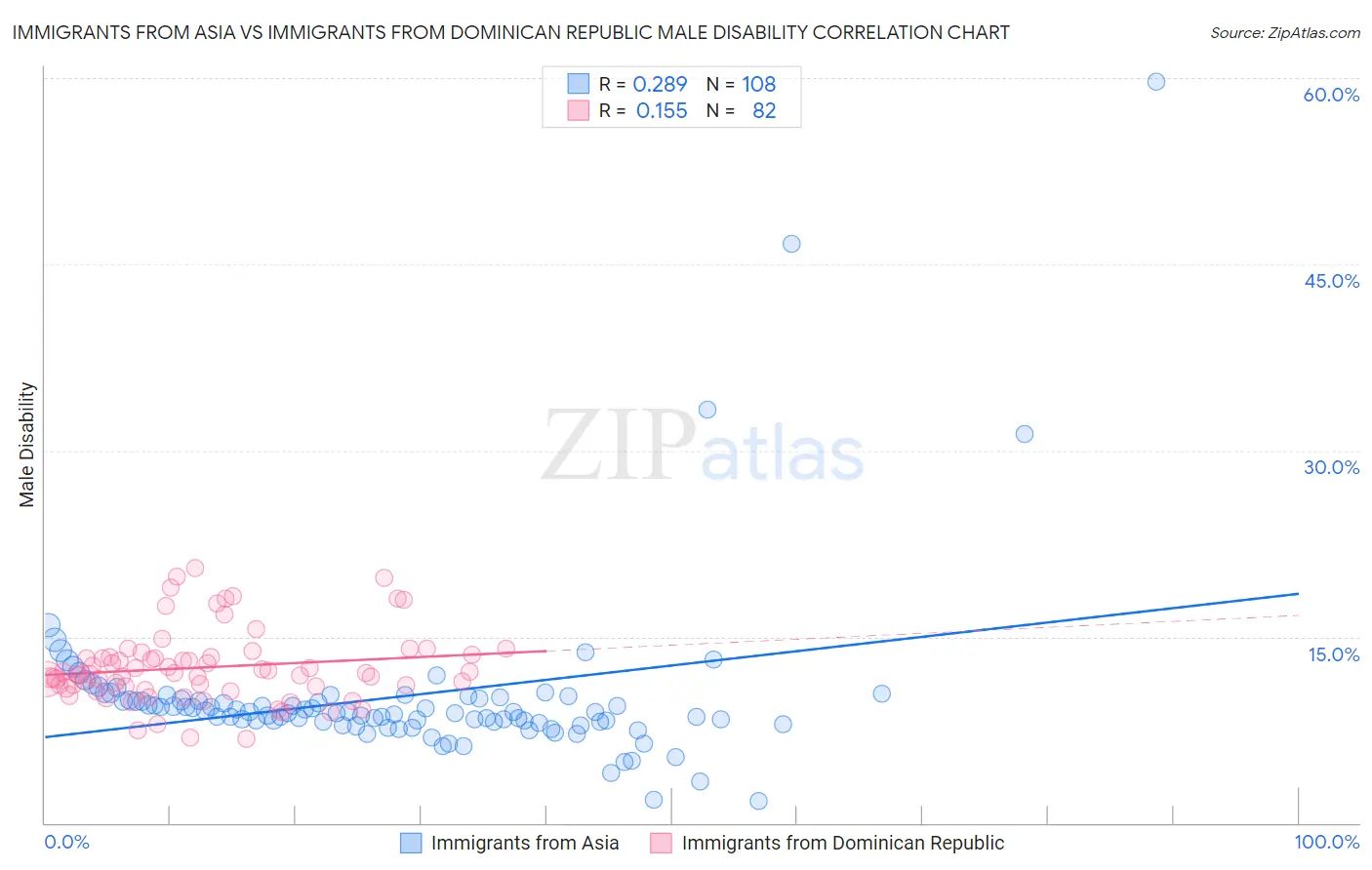 Immigrants from Asia vs Immigrants from Dominican Republic Male Disability