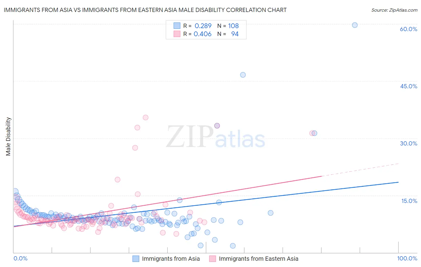 Immigrants from Asia vs Immigrants from Eastern Asia Male Disability