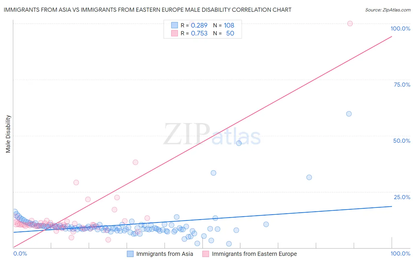 Immigrants from Asia vs Immigrants from Eastern Europe Male Disability