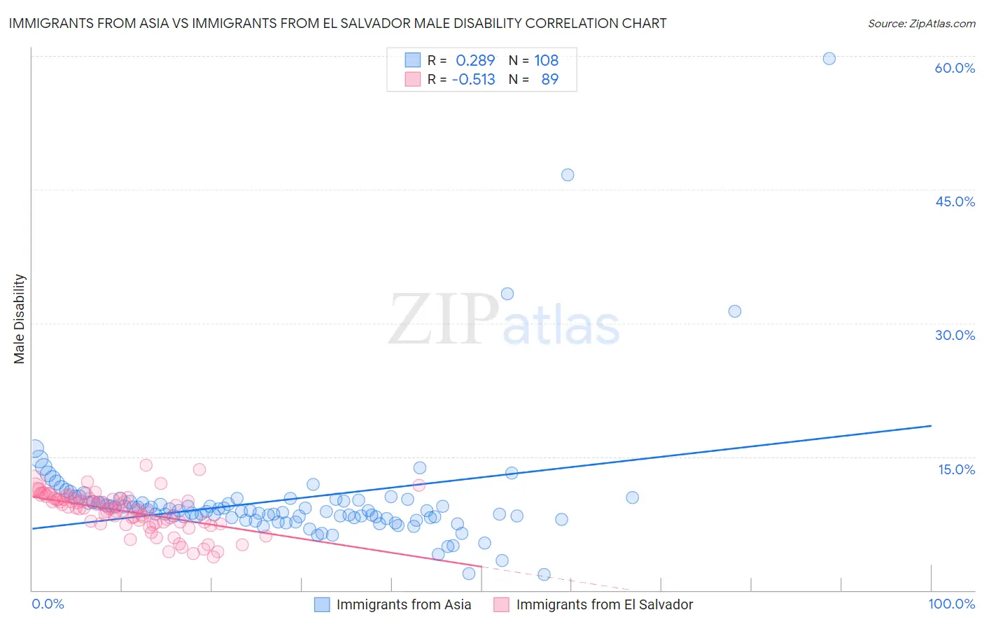 Immigrants from Asia vs Immigrants from El Salvador Male Disability