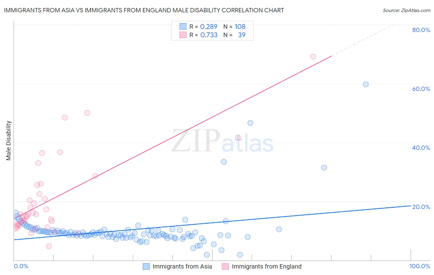 Immigrants from Asia vs Immigrants from England Male Disability