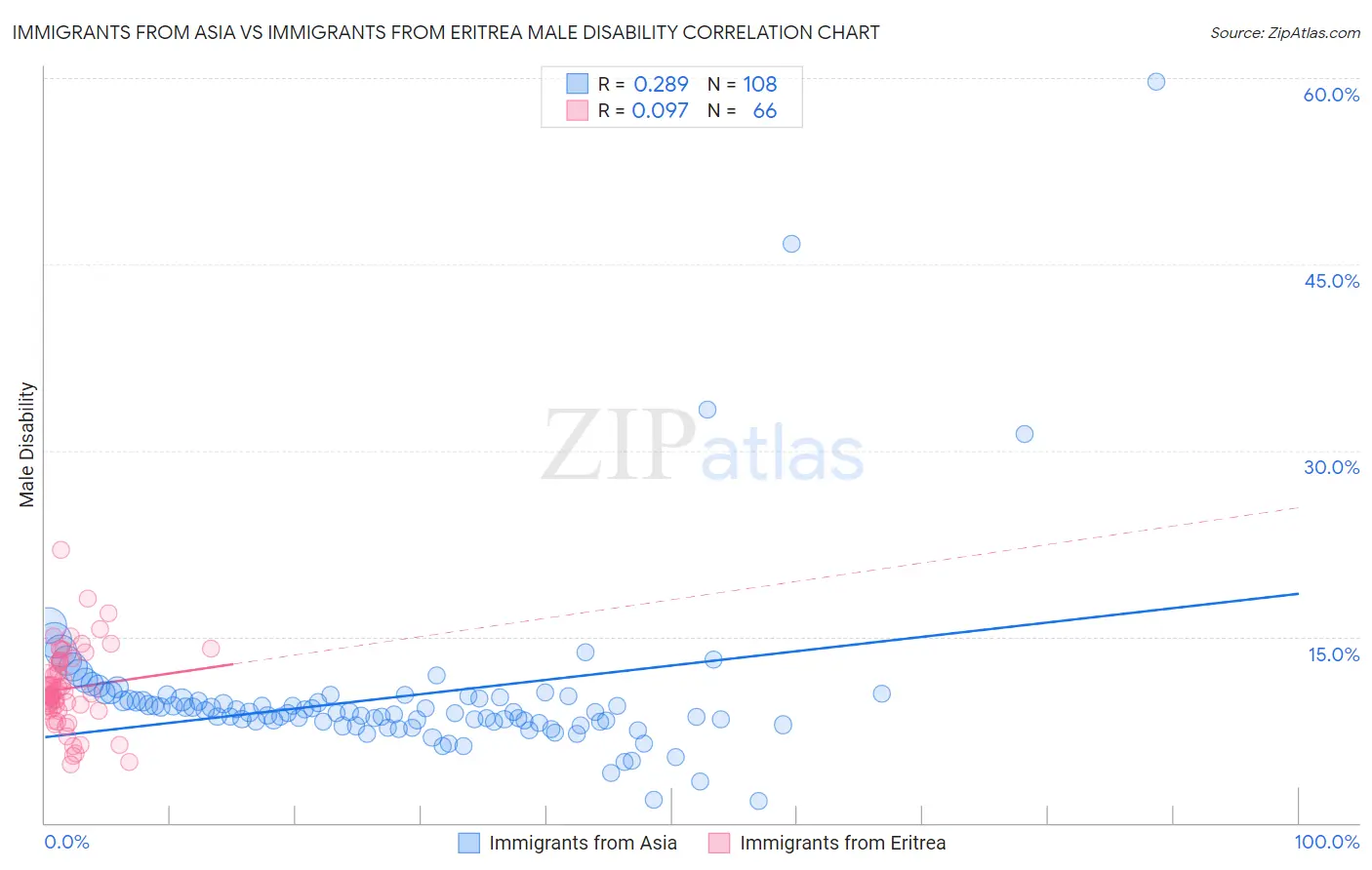 Immigrants from Asia vs Immigrants from Eritrea Male Disability