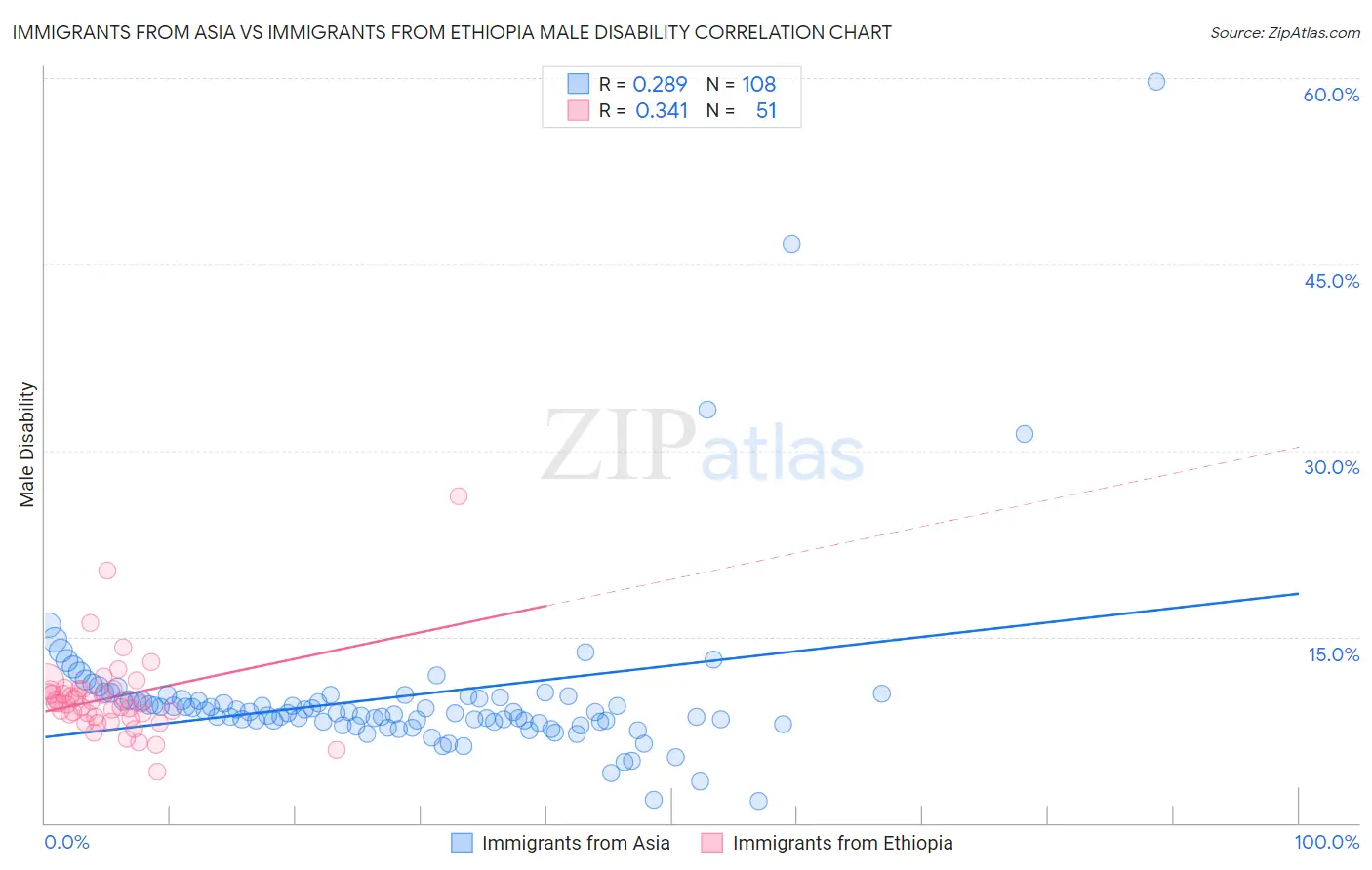 Immigrants from Asia vs Immigrants from Ethiopia Male Disability