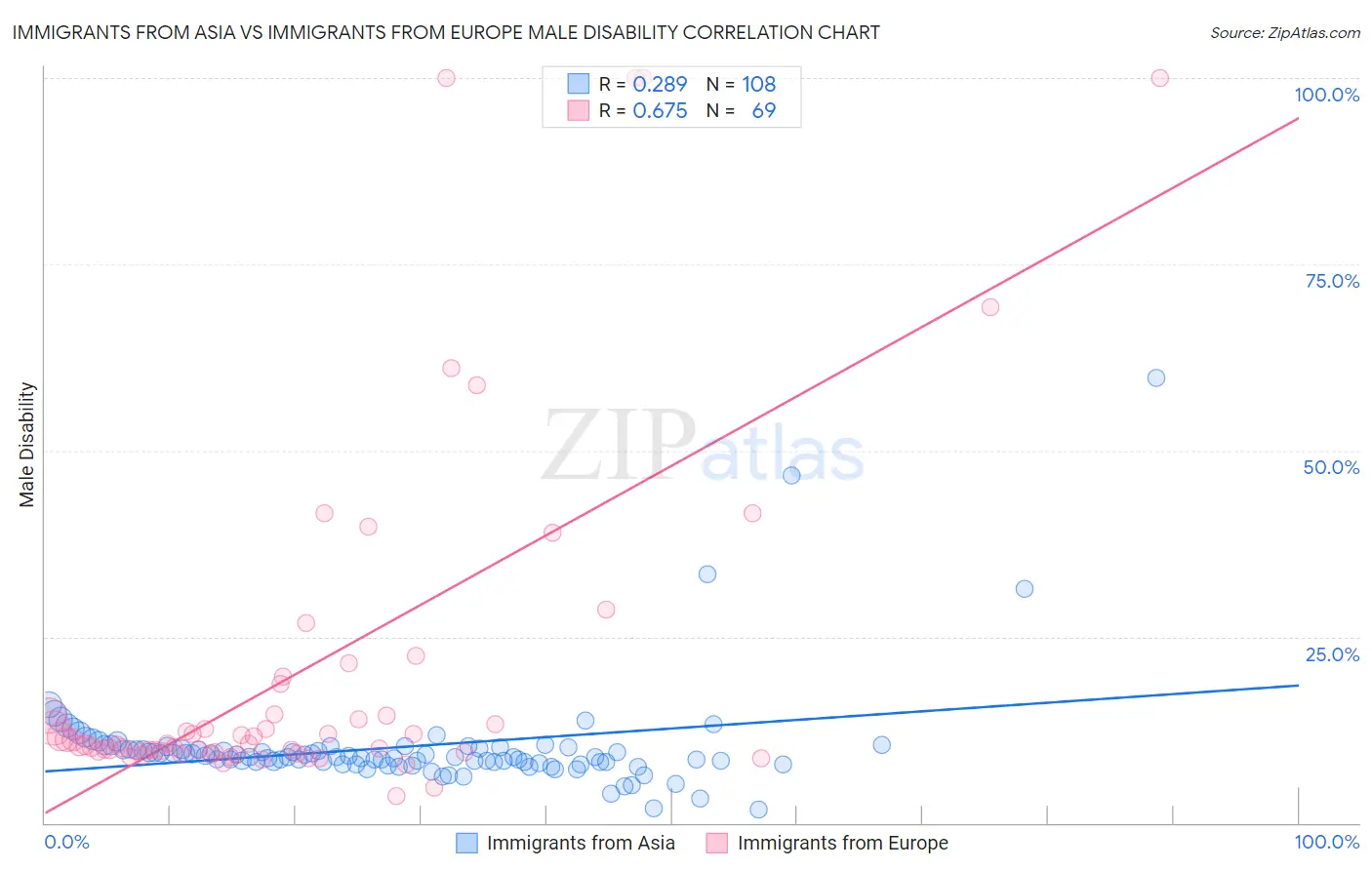 Immigrants from Asia vs Immigrants from Europe Male Disability