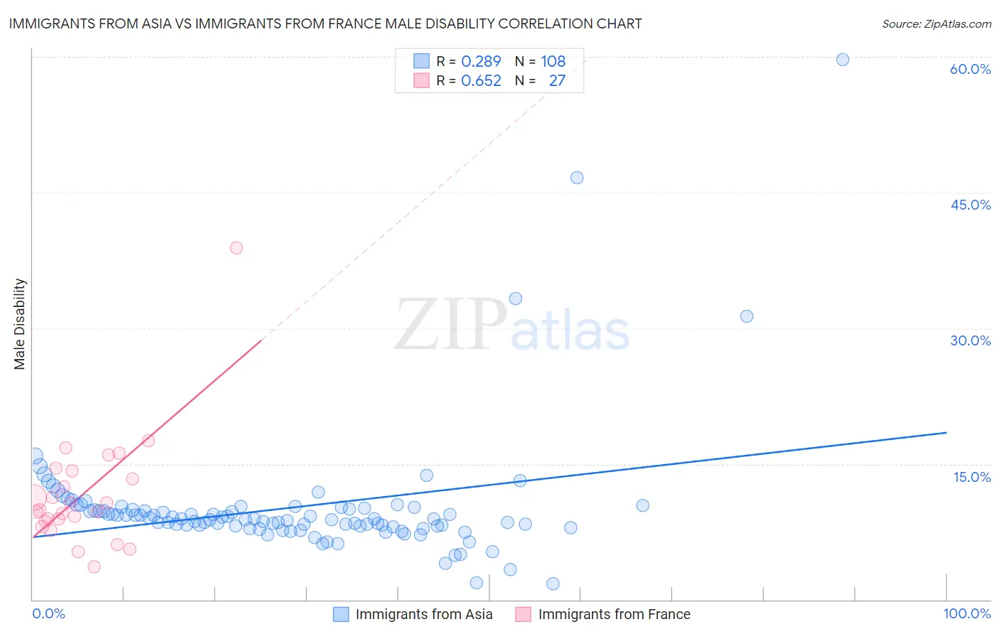 Immigrants from Asia vs Immigrants from France Male Disability