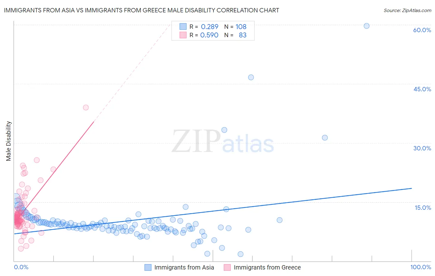 Immigrants from Asia vs Immigrants from Greece Male Disability