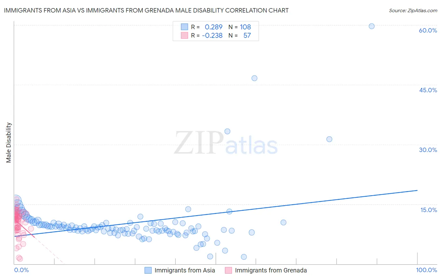 Immigrants from Asia vs Immigrants from Grenada Male Disability