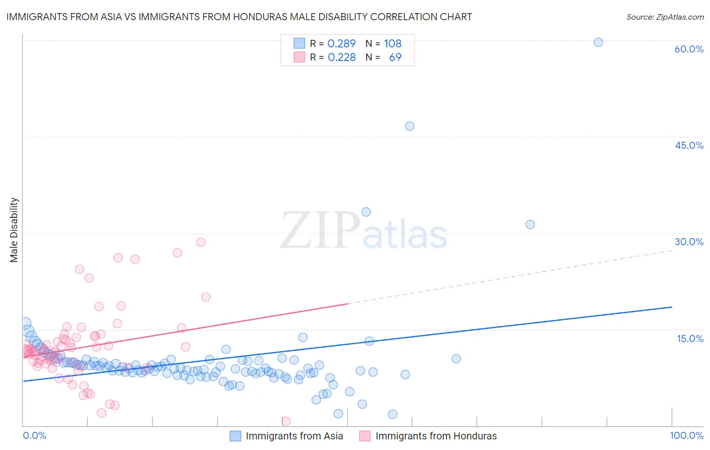 Immigrants from Asia vs Immigrants from Honduras Male Disability